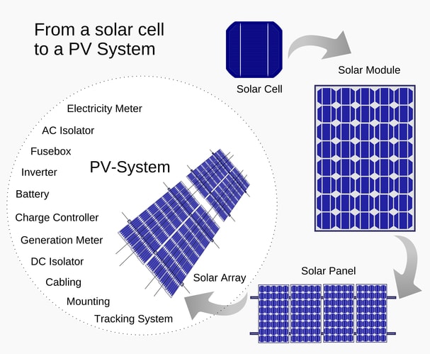 solar cell to solar panels